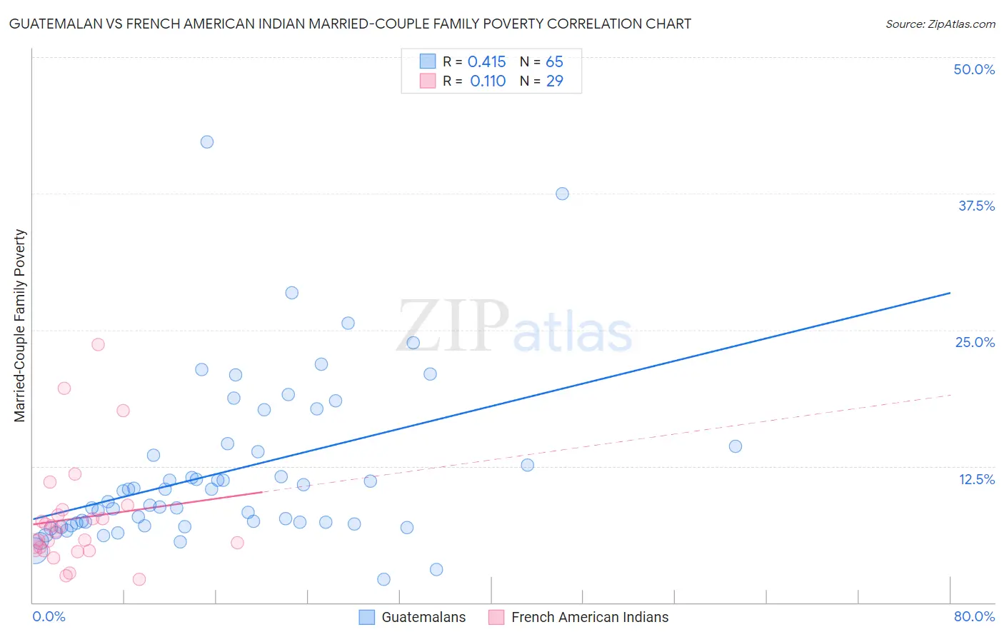 Guatemalan vs French American Indian Married-Couple Family Poverty