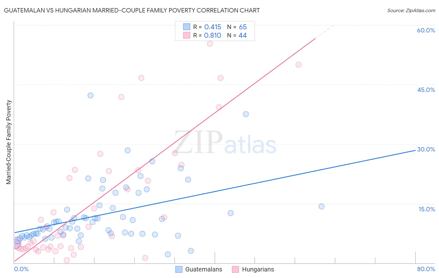 Guatemalan vs Hungarian Married-Couple Family Poverty