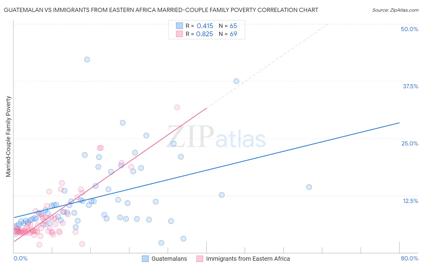 Guatemalan vs Immigrants from Eastern Africa Married-Couple Family Poverty