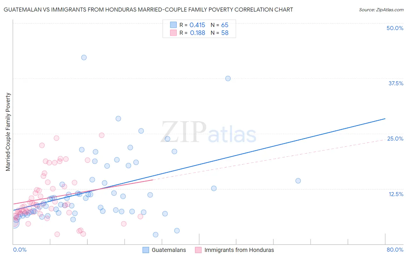 Guatemalan vs Immigrants from Honduras Married-Couple Family Poverty