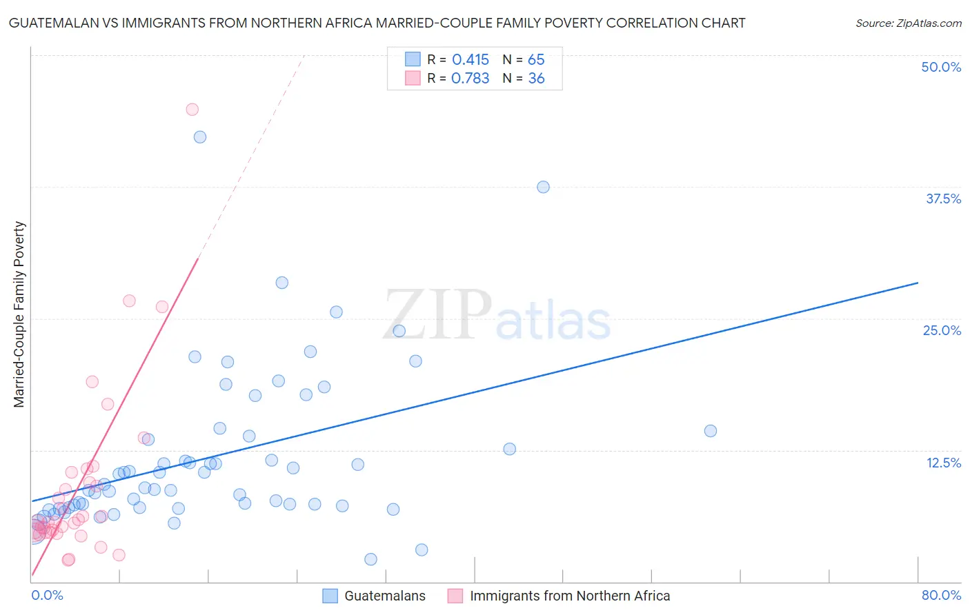 Guatemalan vs Immigrants from Northern Africa Married-Couple Family Poverty