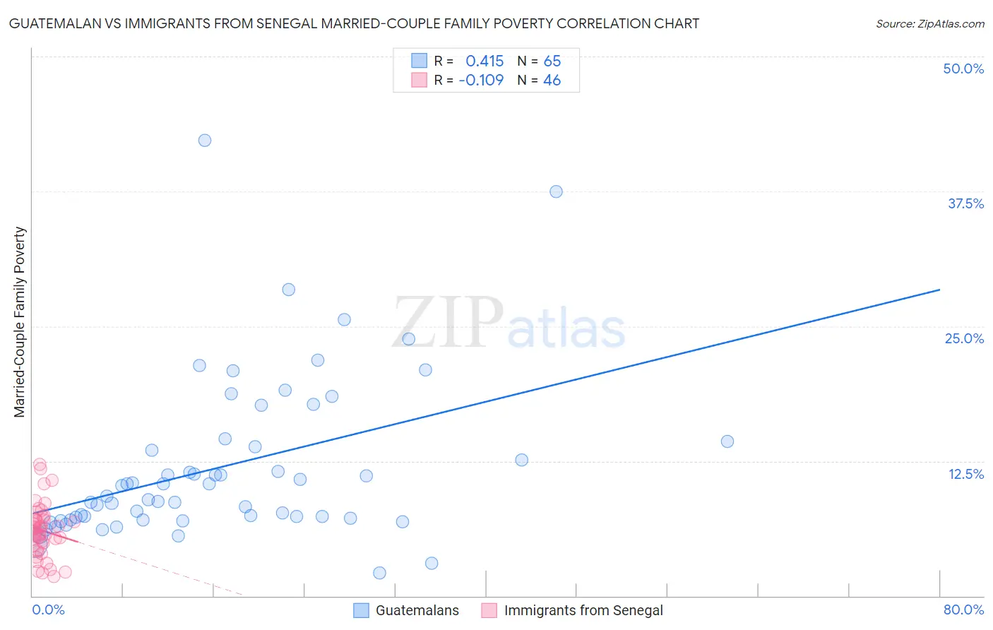 Guatemalan vs Immigrants from Senegal Married-Couple Family Poverty