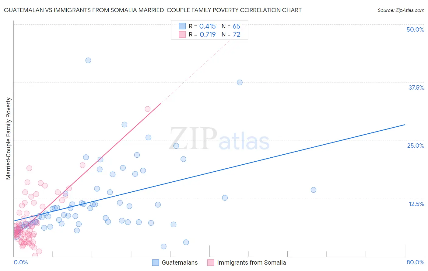 Guatemalan vs Immigrants from Somalia Married-Couple Family Poverty