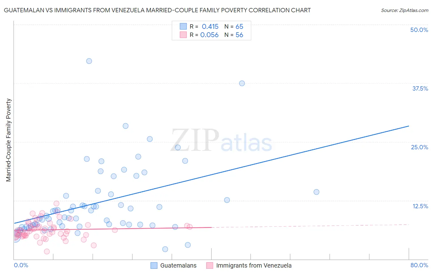 Guatemalan vs Immigrants from Venezuela Married-Couple Family Poverty