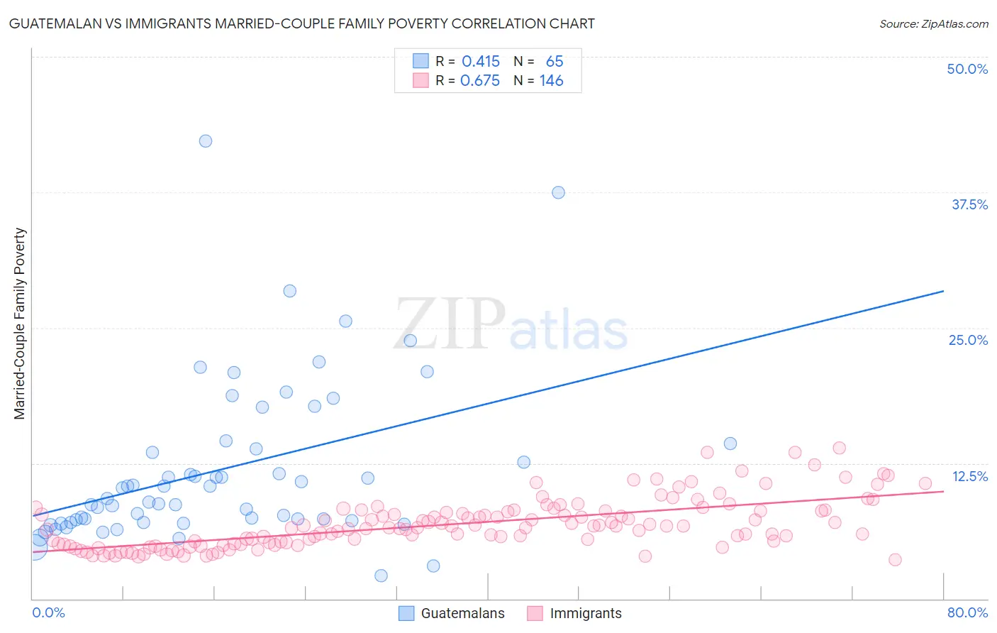 Guatemalan vs Immigrants Married-Couple Family Poverty