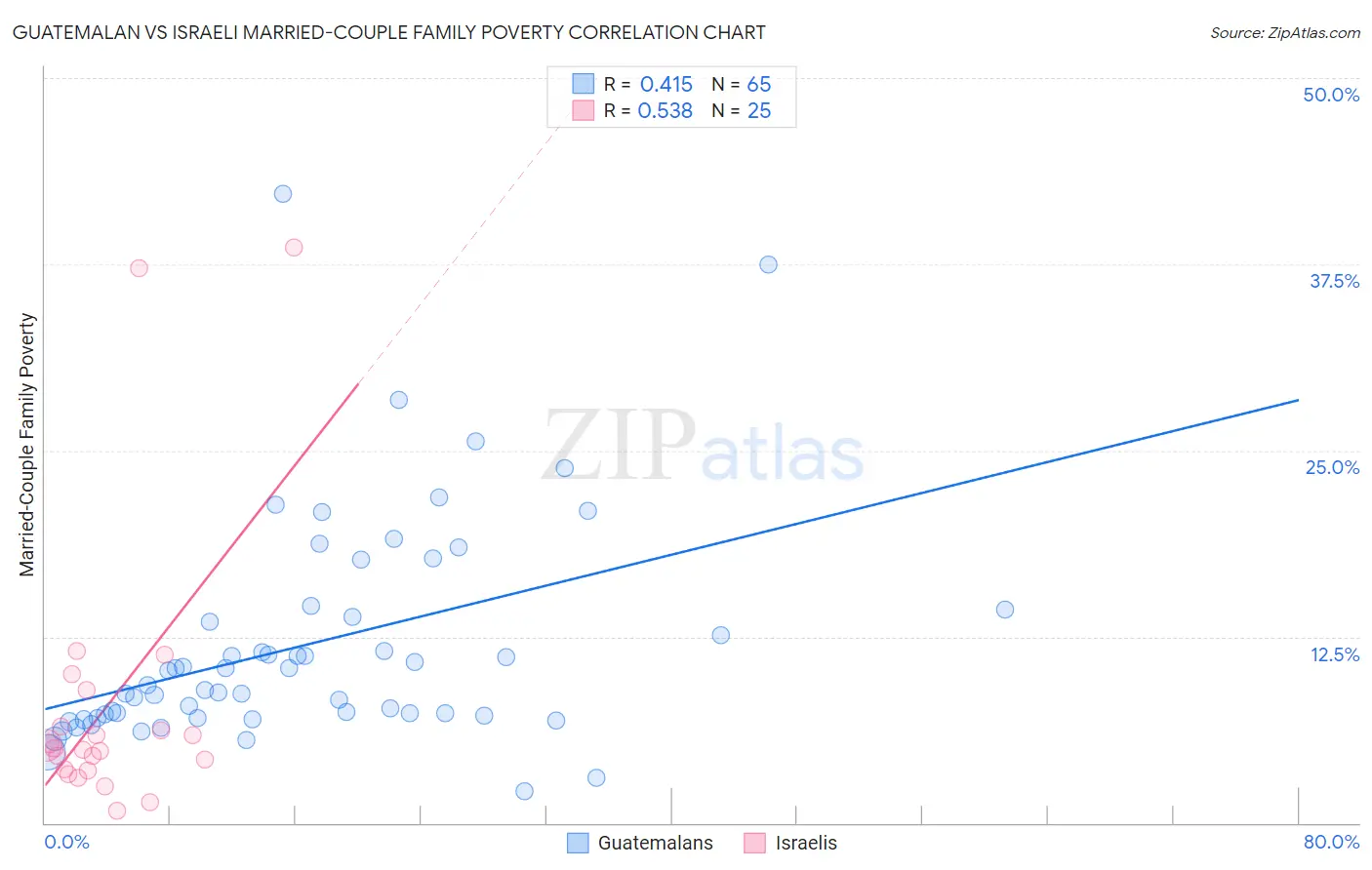 Guatemalan vs Israeli Married-Couple Family Poverty