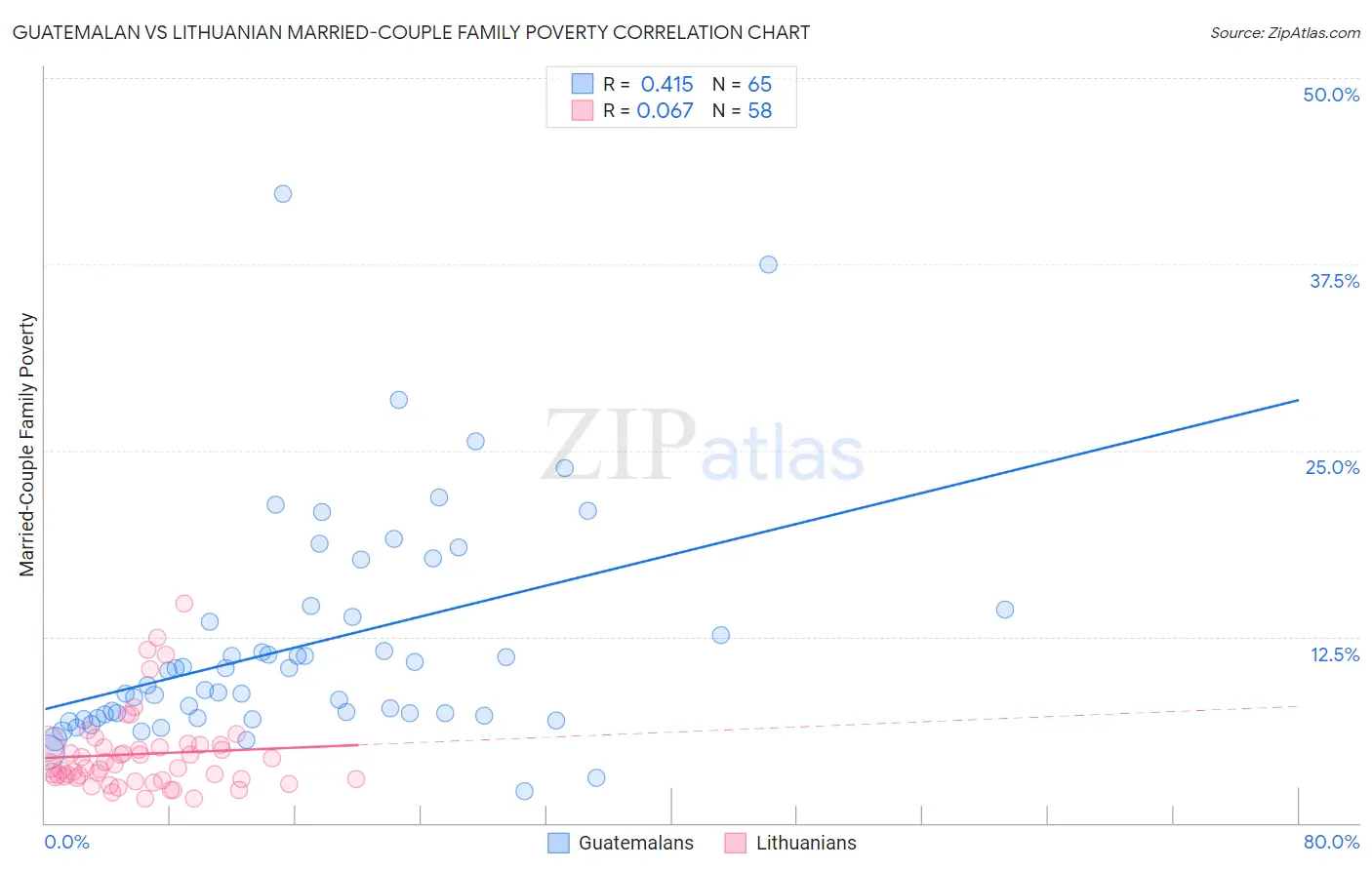 Guatemalan vs Lithuanian Married-Couple Family Poverty