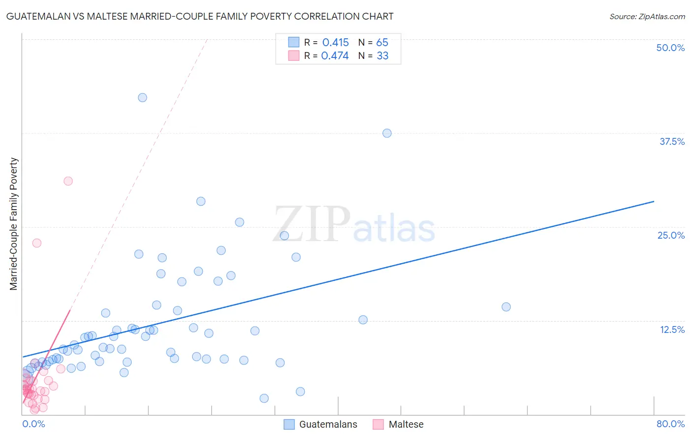 Guatemalan vs Maltese Married-Couple Family Poverty