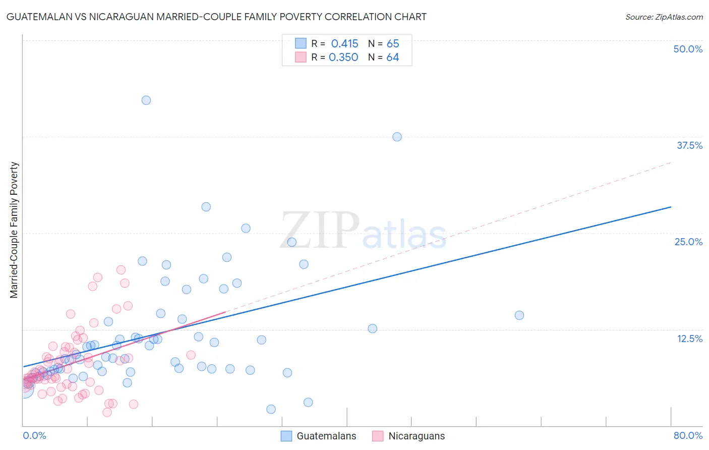 Guatemalan vs Nicaraguan Married-Couple Family Poverty