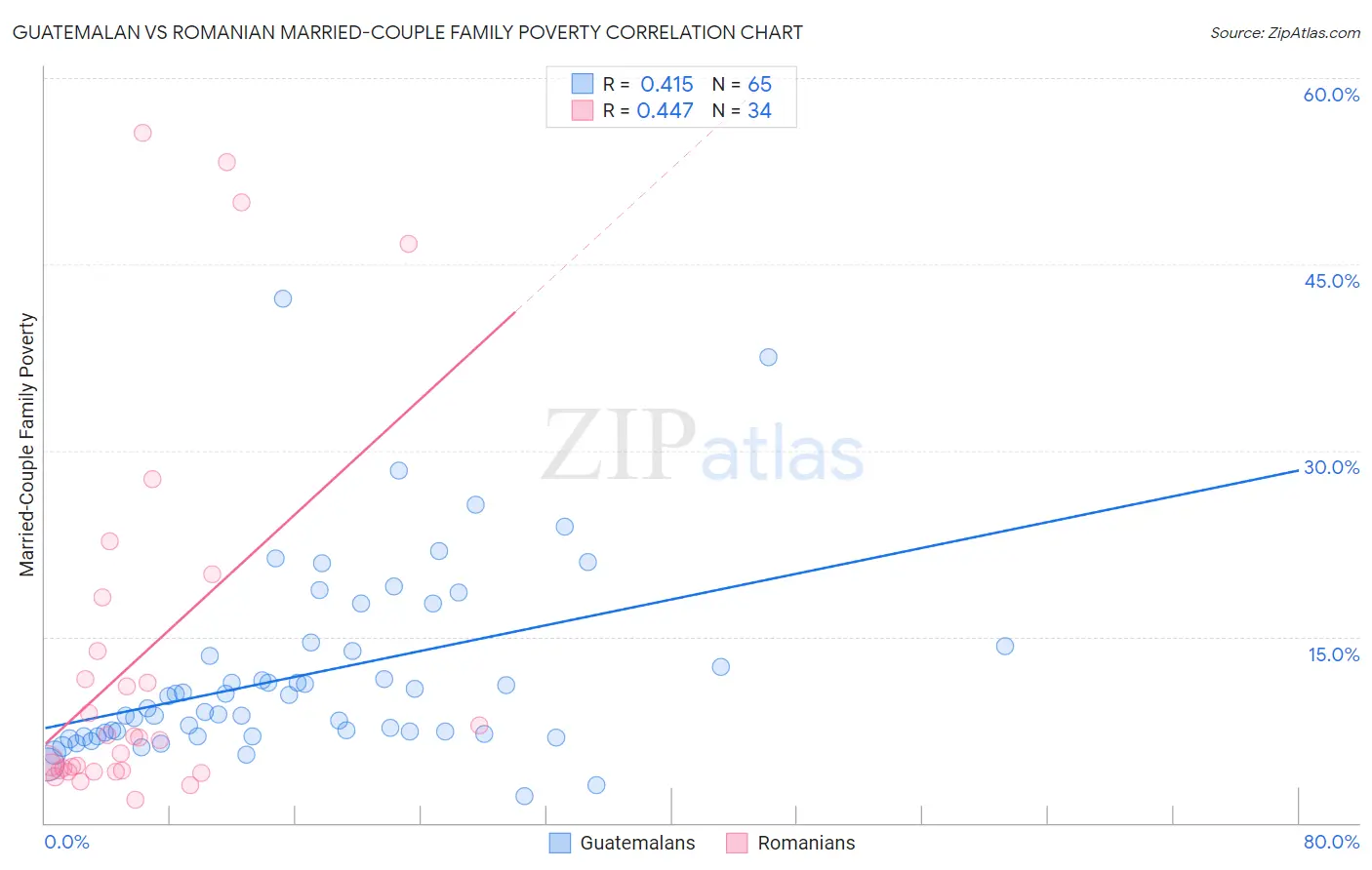 Guatemalan vs Romanian Married-Couple Family Poverty