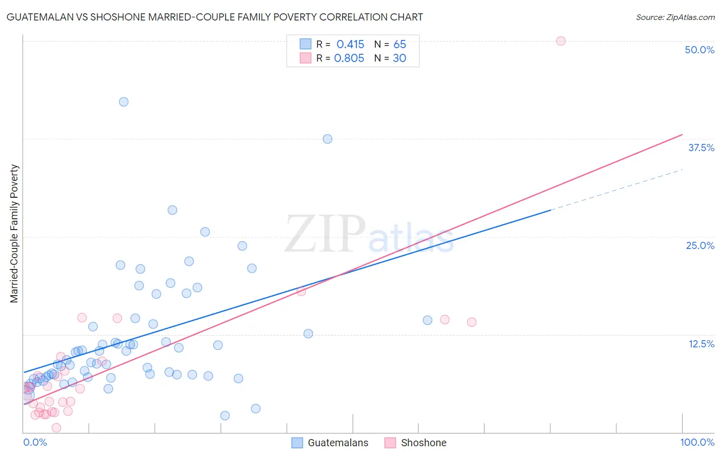 Guatemalan vs Shoshone Married-Couple Family Poverty