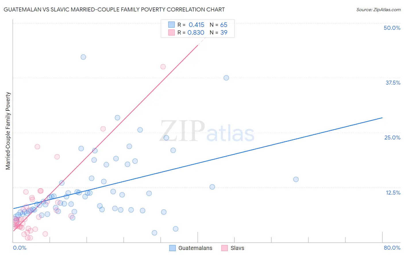 Guatemalan vs Slavic Married-Couple Family Poverty