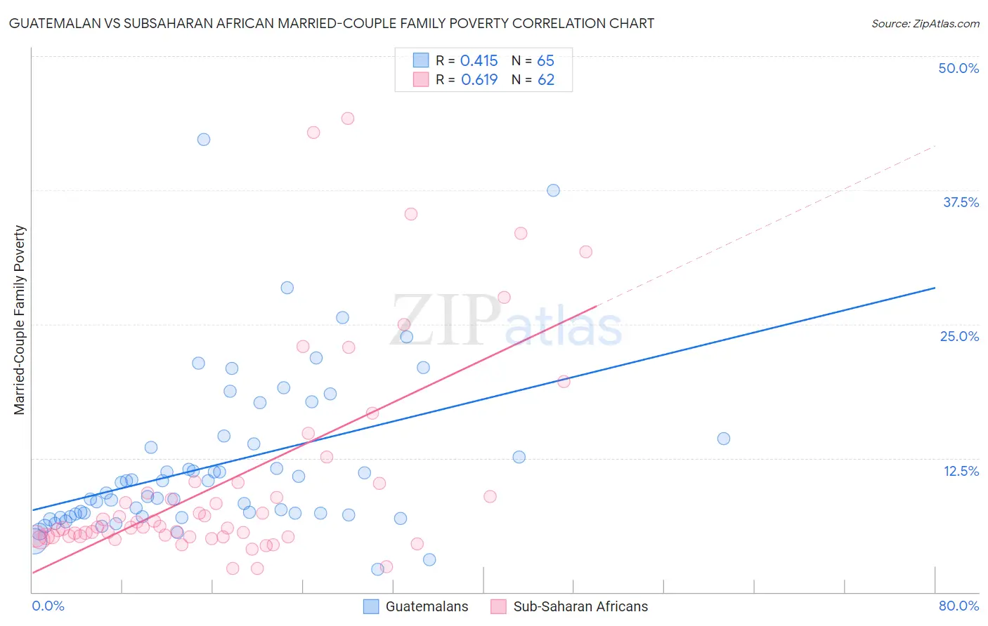 Guatemalan vs Subsaharan African Married-Couple Family Poverty