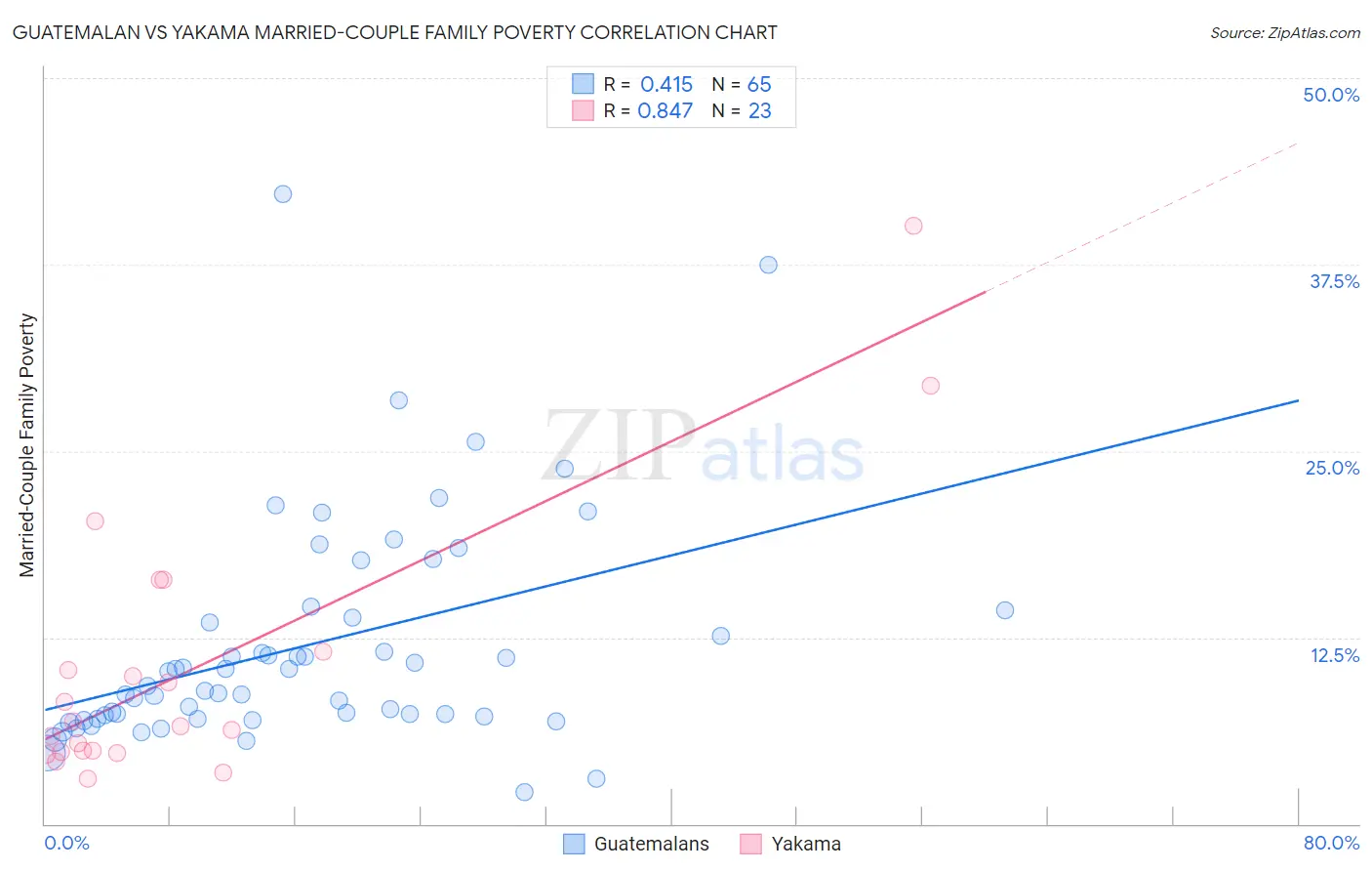 Guatemalan vs Yakama Married-Couple Family Poverty