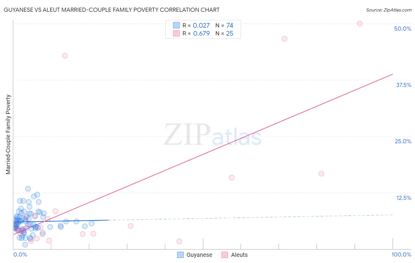 Guyanese vs Aleut Married-Couple Family Poverty