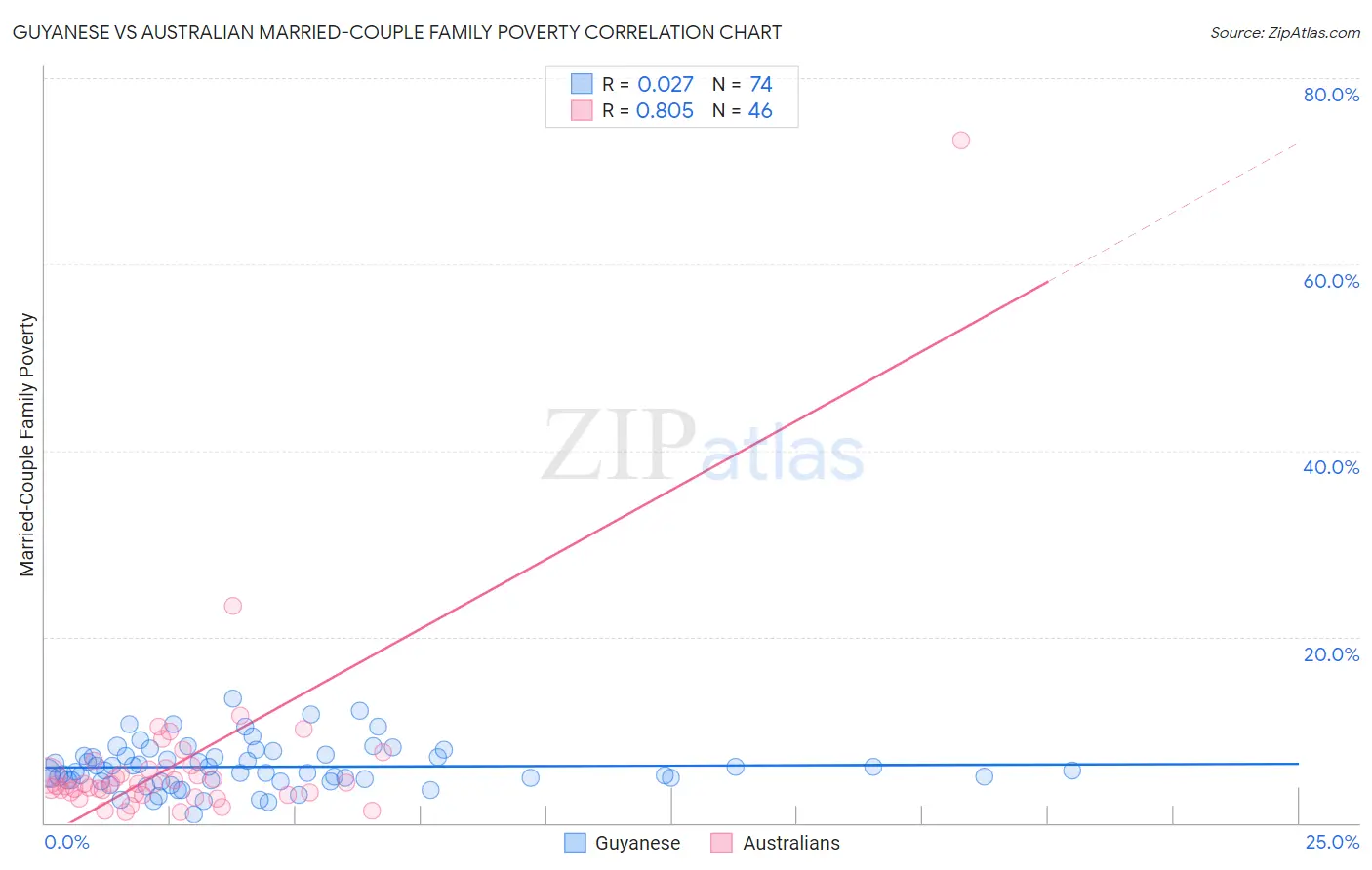 Guyanese vs Australian Married-Couple Family Poverty