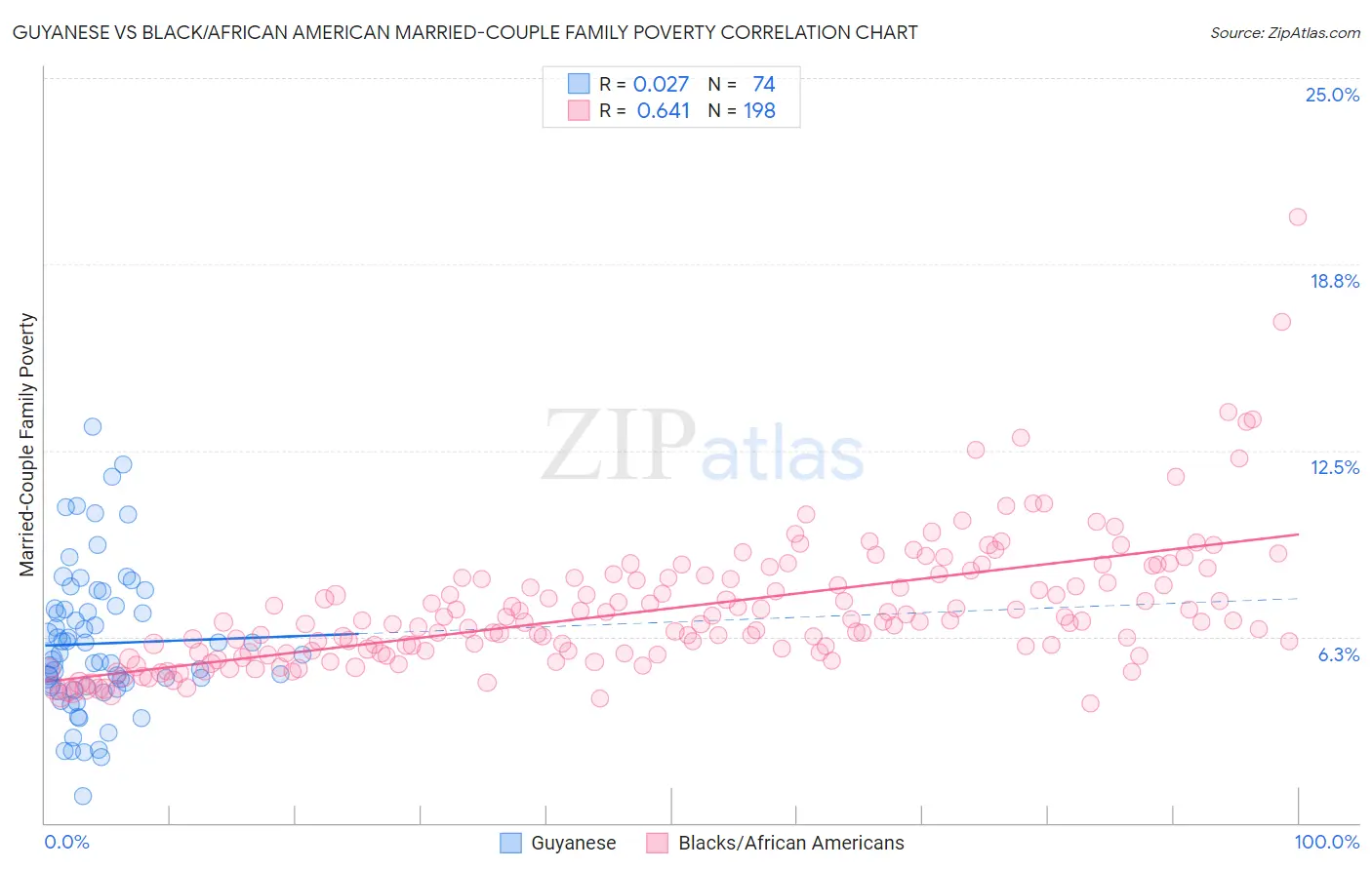 Guyanese vs Black/African American Married-Couple Family Poverty