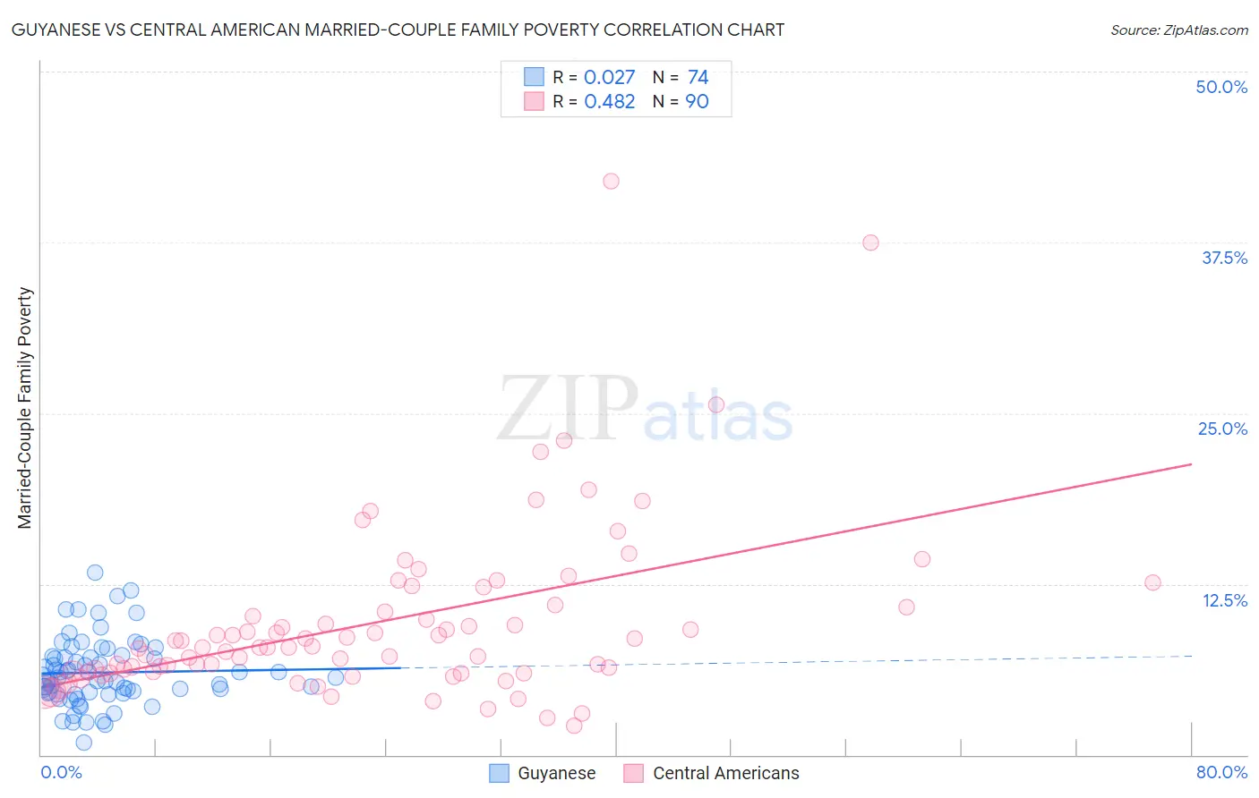 Guyanese vs Central American Married-Couple Family Poverty