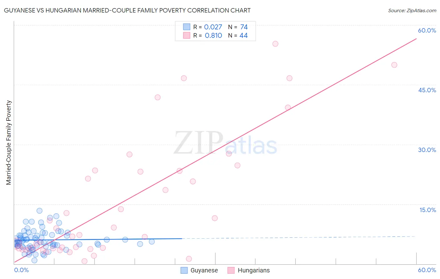 Guyanese vs Hungarian Married-Couple Family Poverty