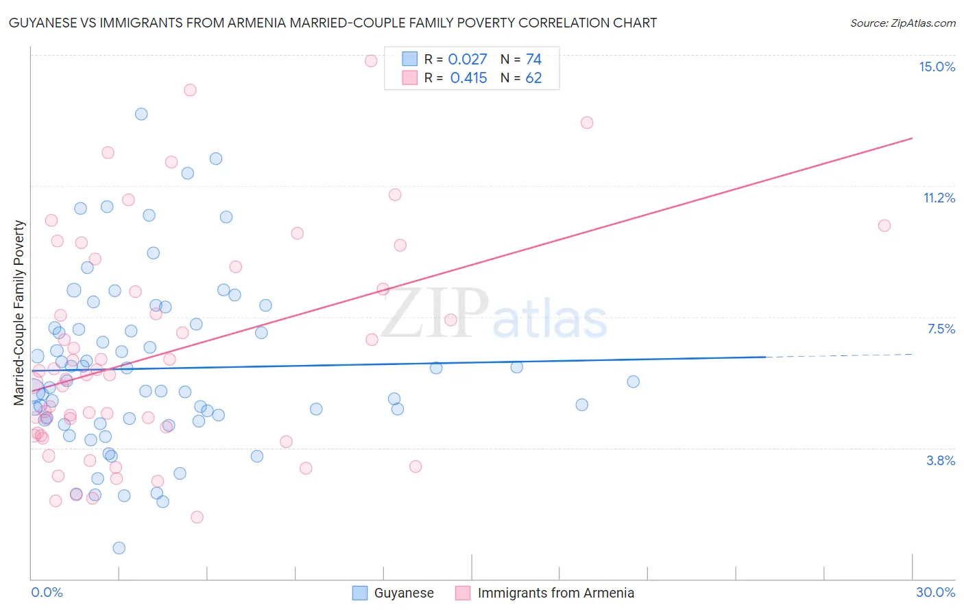 Guyanese vs Immigrants from Armenia Married-Couple Family Poverty