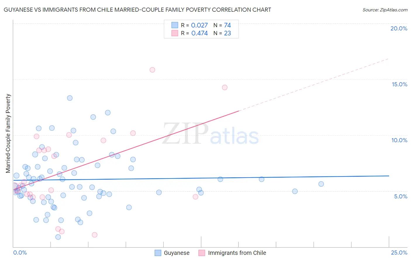 Guyanese vs Immigrants from Chile Married-Couple Family Poverty