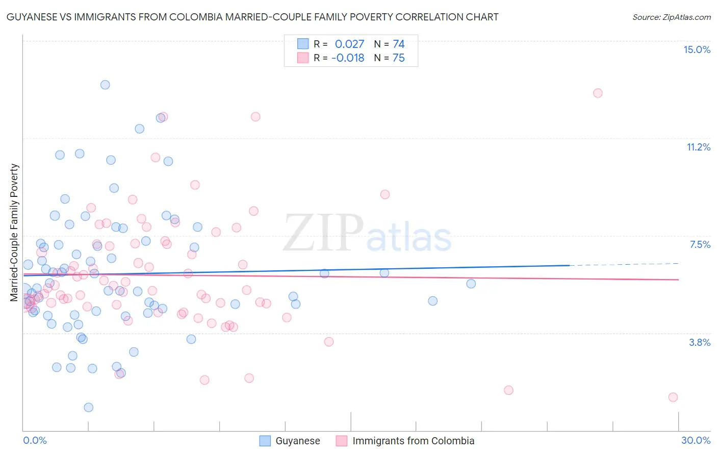 Guyanese vs Immigrants from Colombia Married-Couple Family Poverty