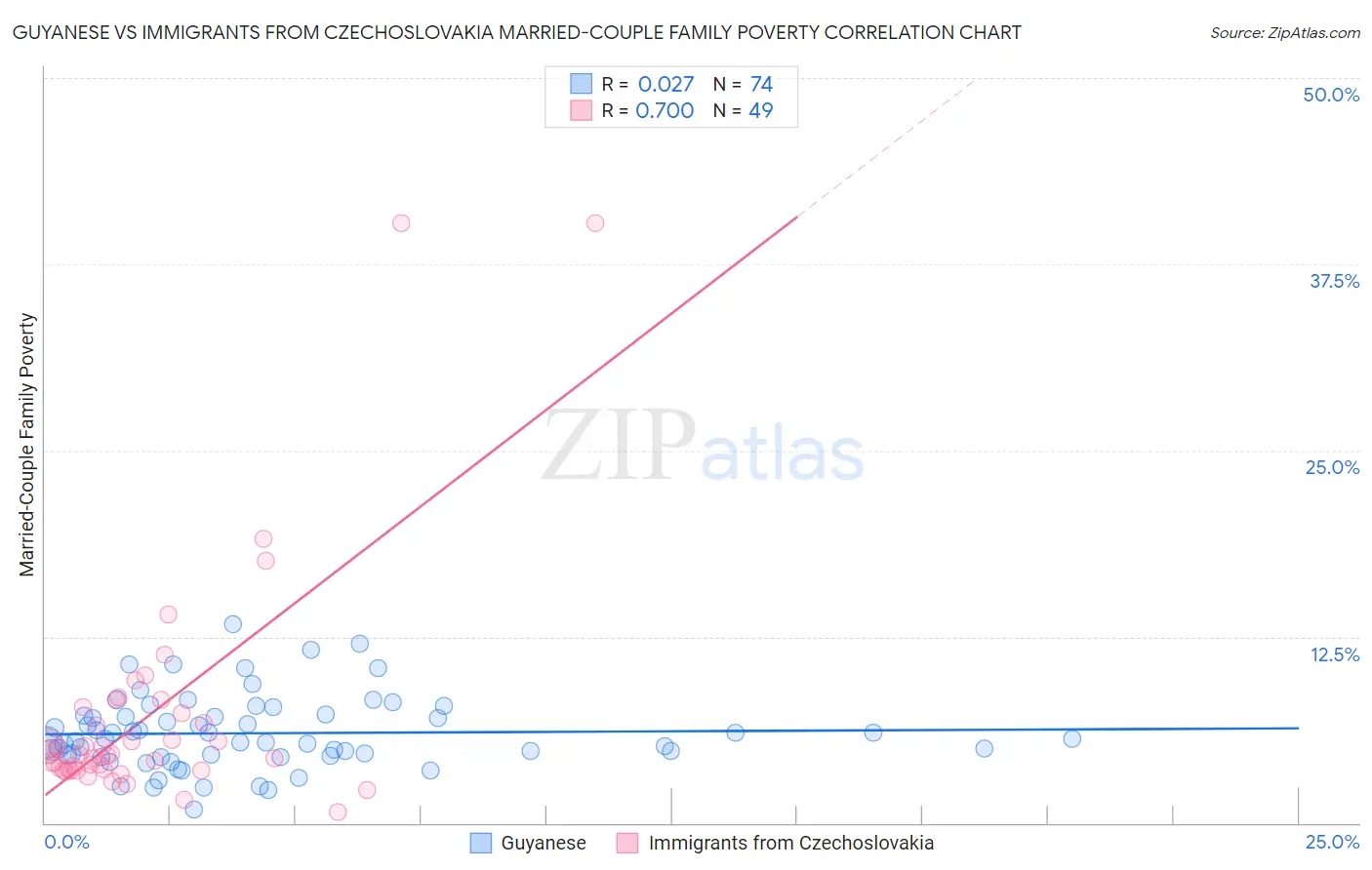 Guyanese vs Immigrants from Czechoslovakia Married-Couple Family Poverty