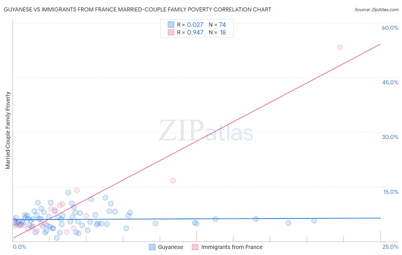 Guyanese vs Immigrants from France Married-Couple Family Poverty