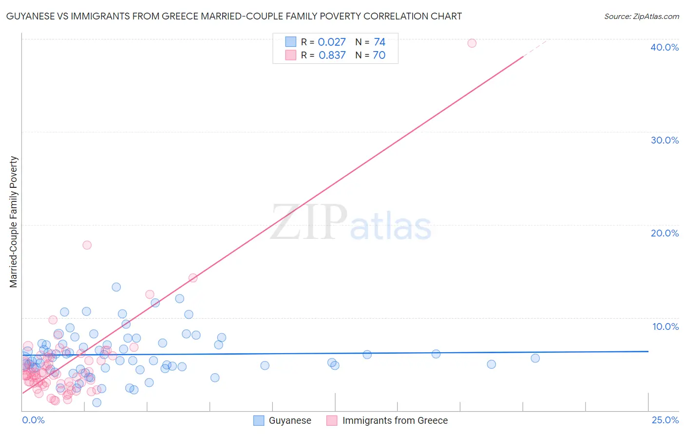 Guyanese vs Immigrants from Greece Married-Couple Family Poverty