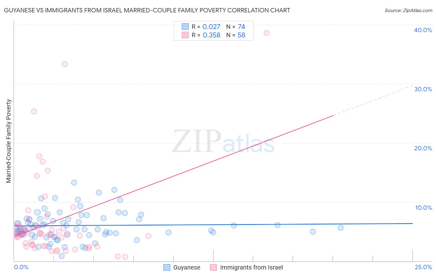 Guyanese vs Immigrants from Israel Married-Couple Family Poverty