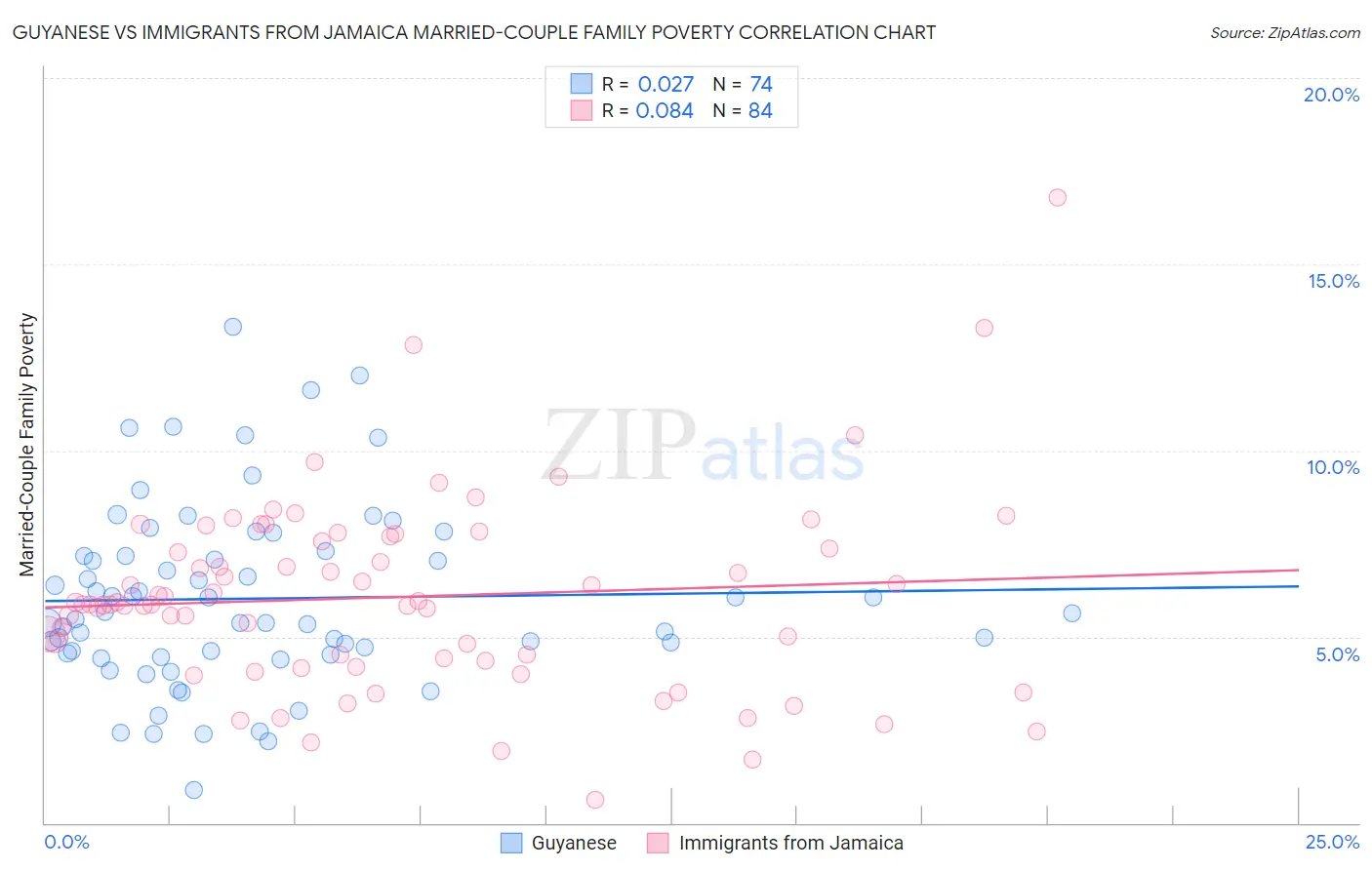 Guyanese vs Immigrants from Jamaica Married-Couple Family Poverty