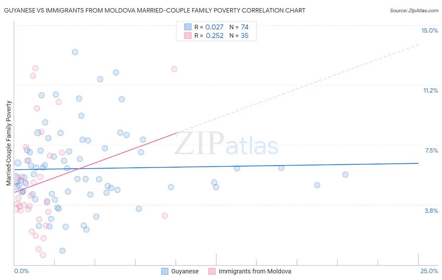 Guyanese vs Immigrants from Moldova Married-Couple Family Poverty