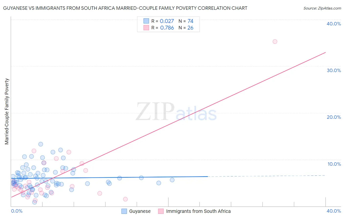 Guyanese vs Immigrants from South Africa Married-Couple Family Poverty