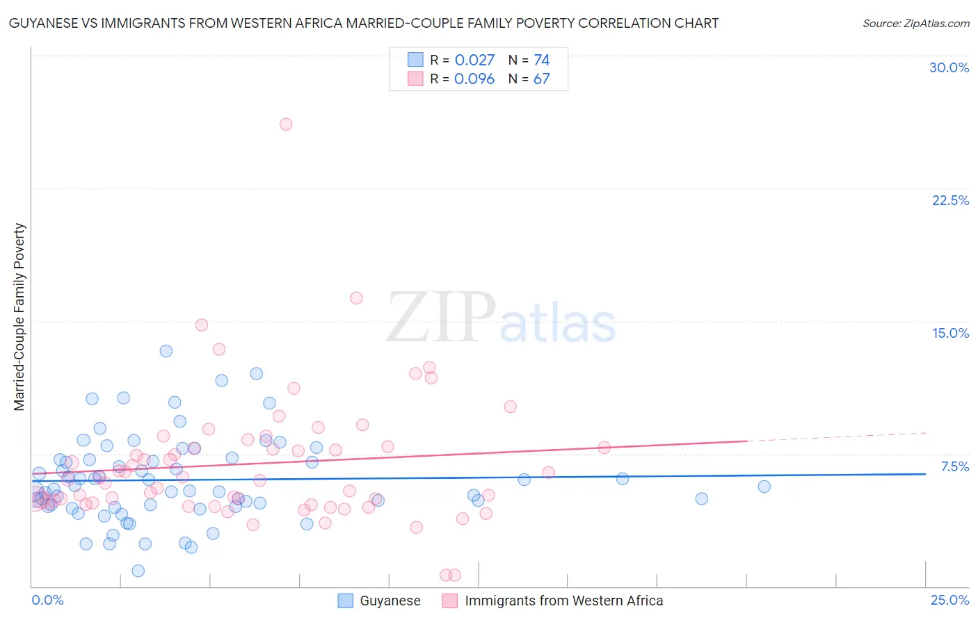 Guyanese vs Immigrants from Western Africa Married-Couple Family Poverty