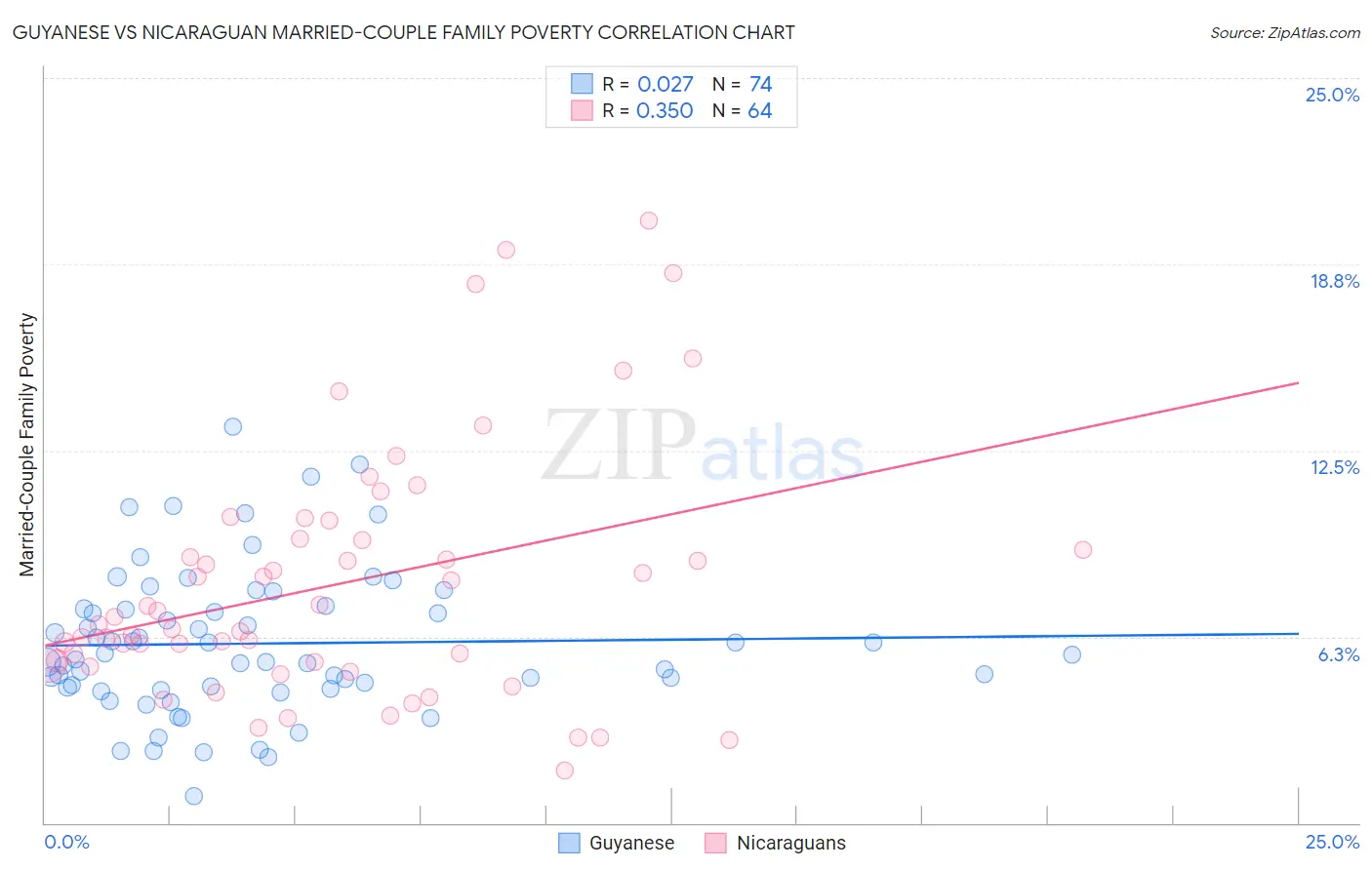 Guyanese vs Nicaraguan Married-Couple Family Poverty