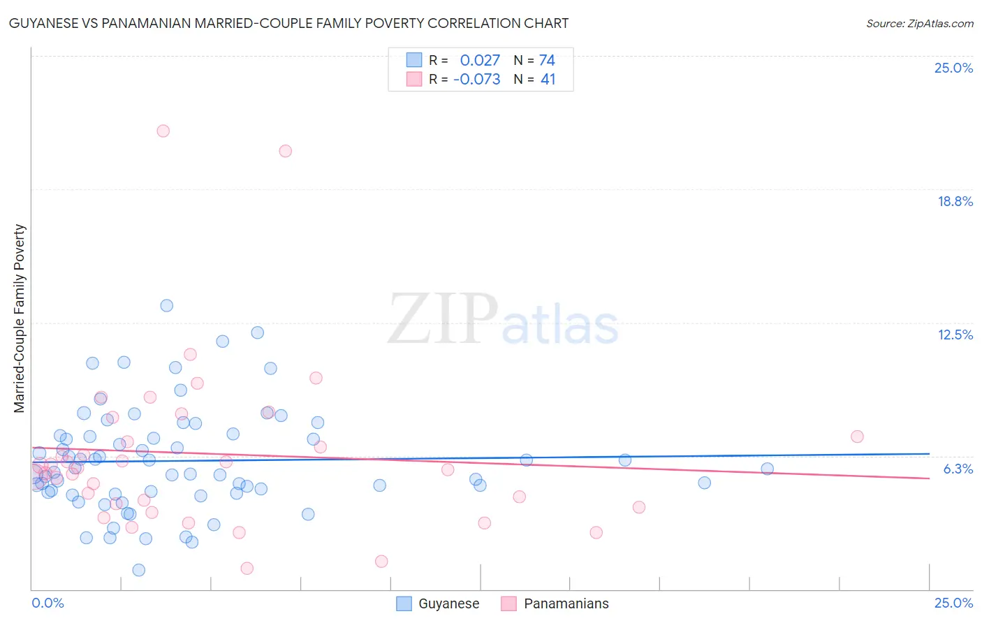 Guyanese vs Panamanian Married-Couple Family Poverty