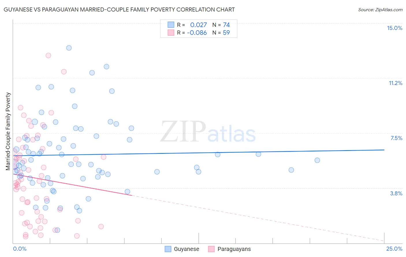 Guyanese vs Paraguayan Married-Couple Family Poverty