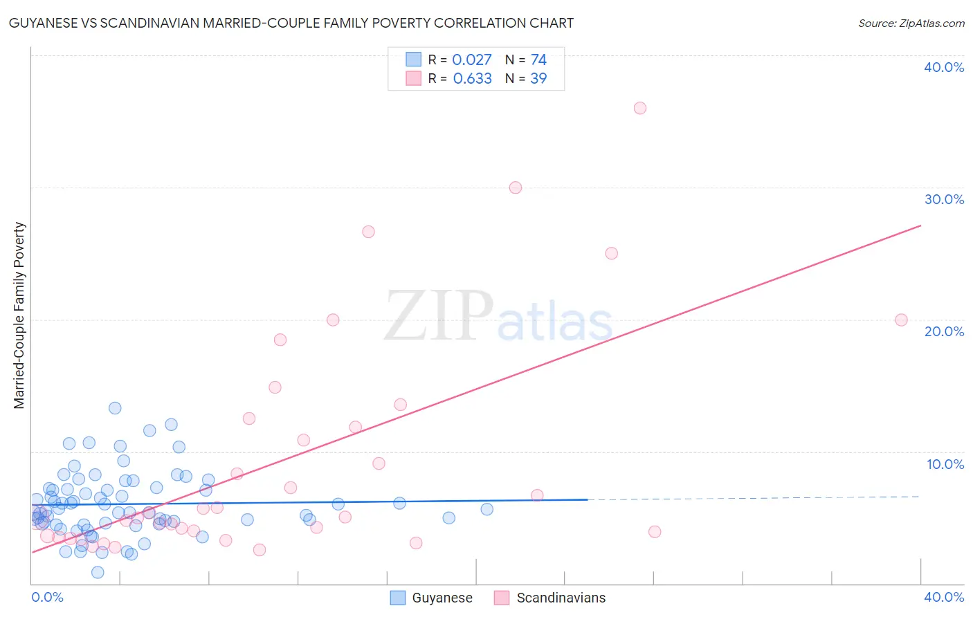 Guyanese vs Scandinavian Married-Couple Family Poverty