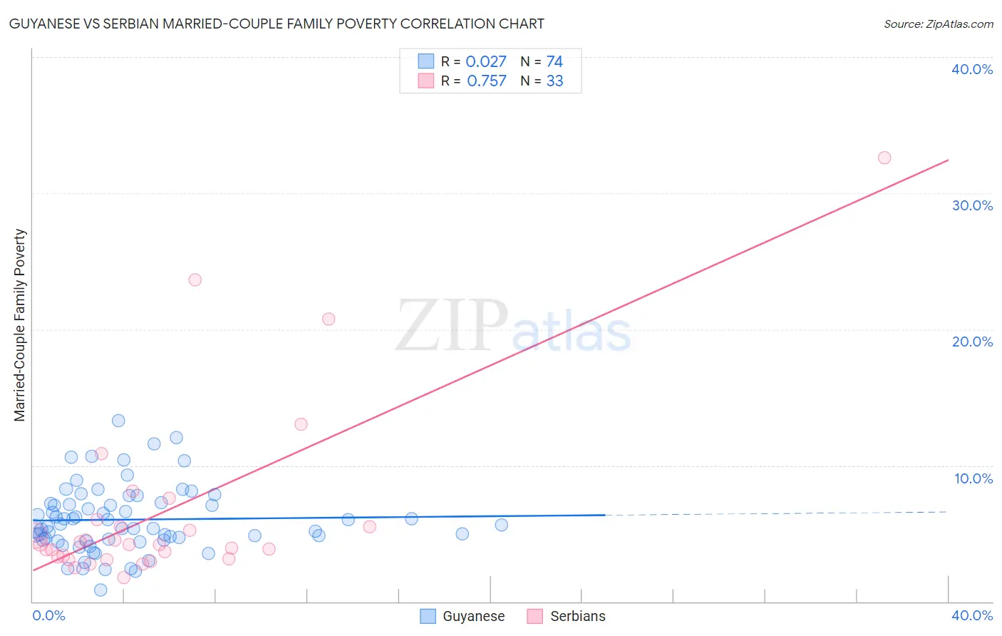Guyanese vs Serbian Married-Couple Family Poverty