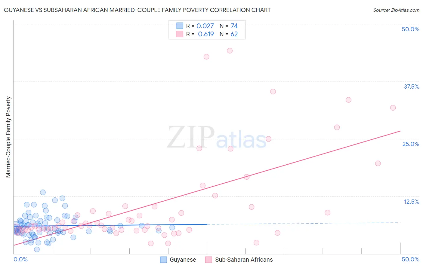 Guyanese vs Subsaharan African Married-Couple Family Poverty