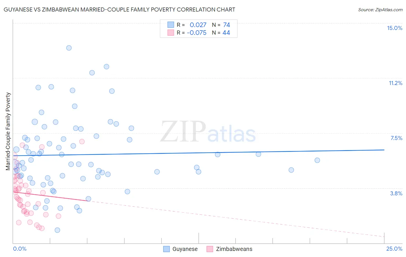 Guyanese vs Zimbabwean Married-Couple Family Poverty