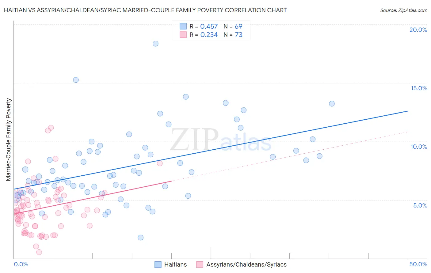 Haitian vs Assyrian/Chaldean/Syriac Married-Couple Family Poverty