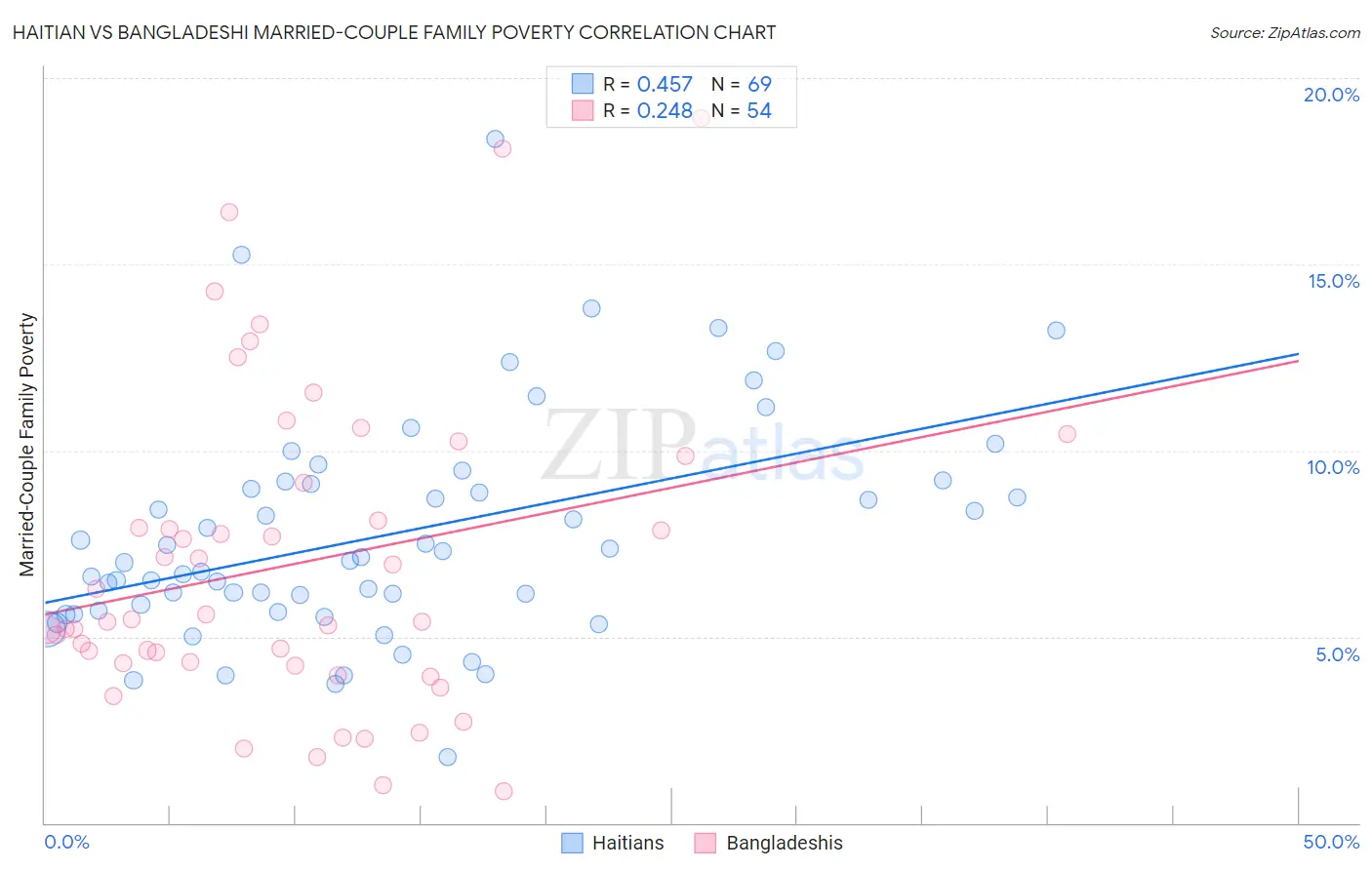 Haitian vs Bangladeshi Married-Couple Family Poverty