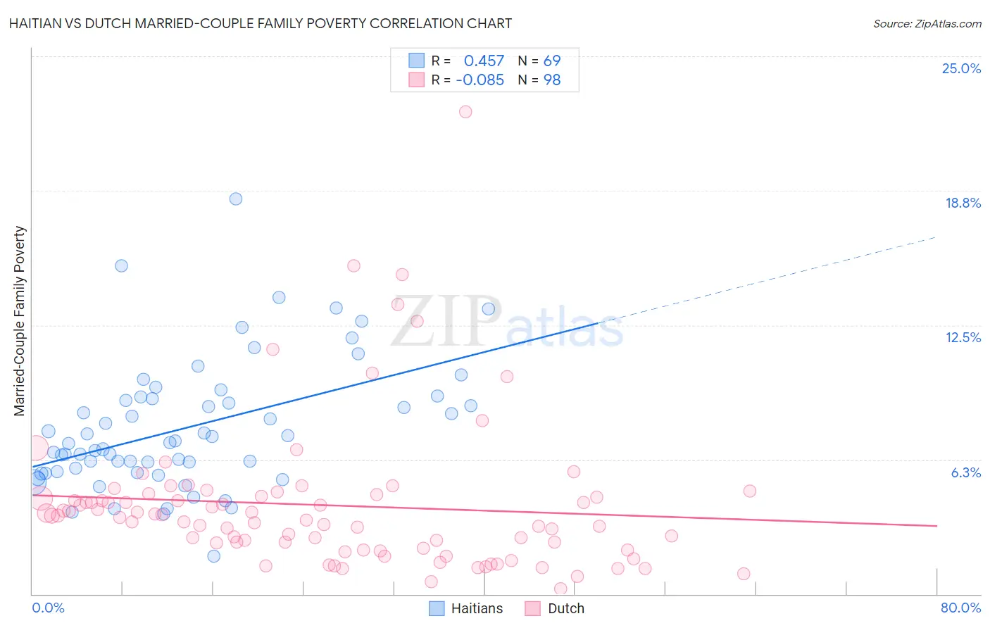 Haitian vs Dutch Married-Couple Family Poverty