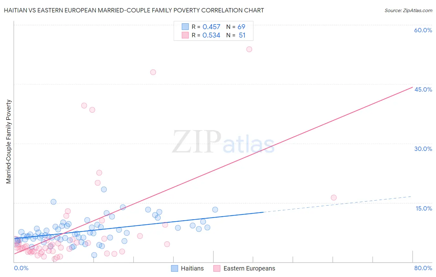 Haitian vs Eastern European Married-Couple Family Poverty