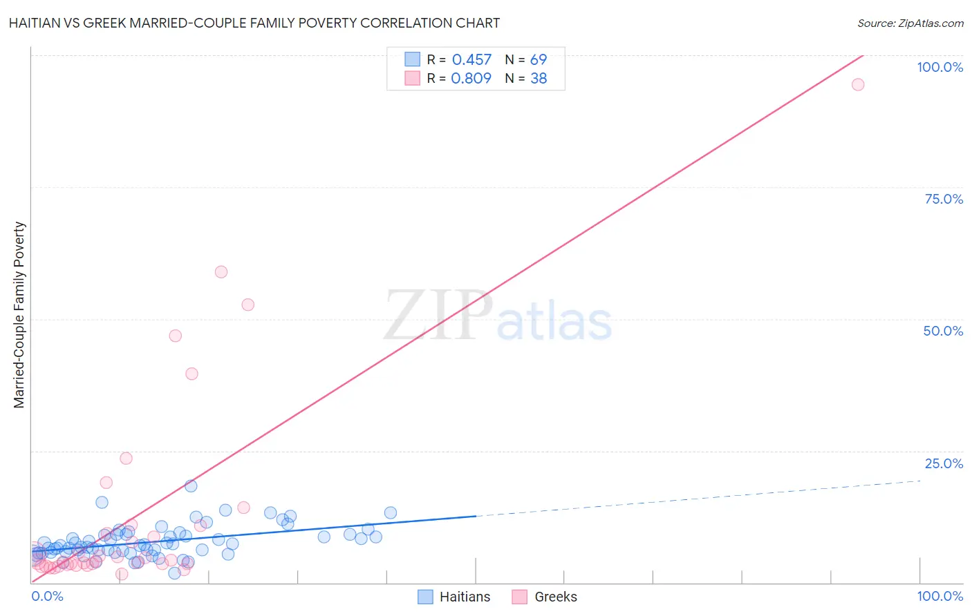Haitian vs Greek Married-Couple Family Poverty