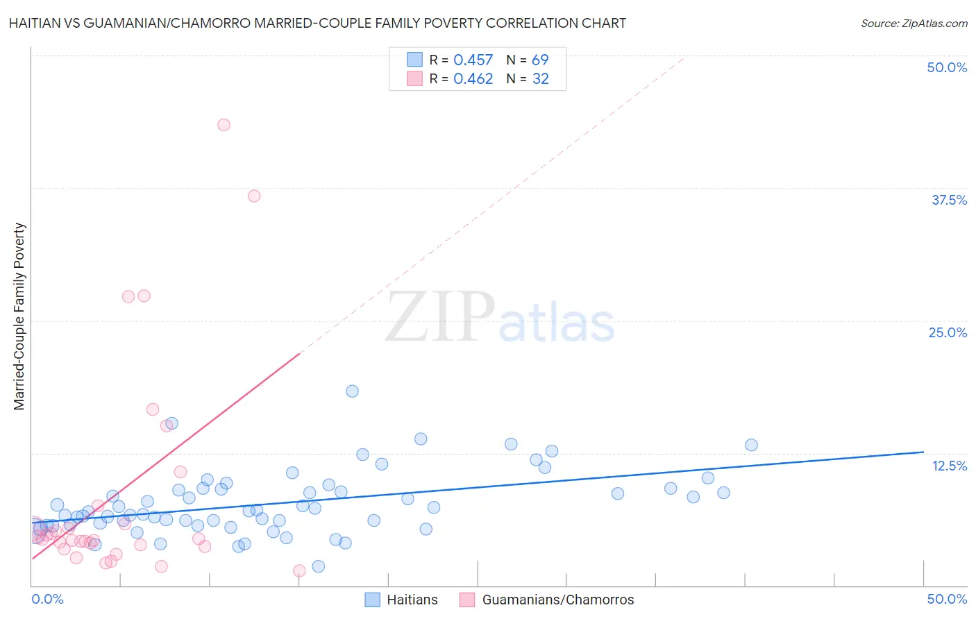 Haitian vs Guamanian/Chamorro Married-Couple Family Poverty