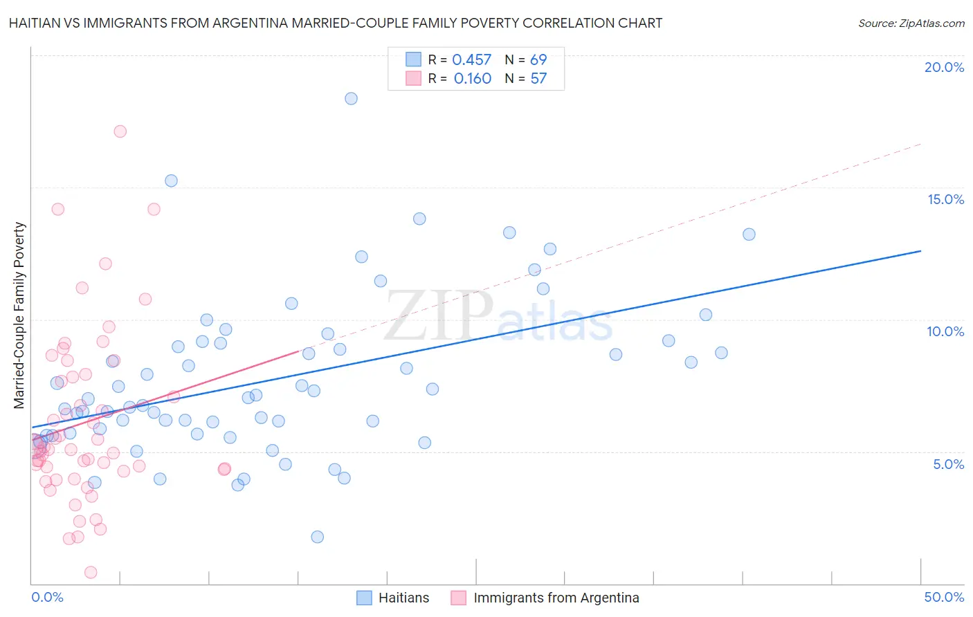 Haitian vs Immigrants from Argentina Married-Couple Family Poverty