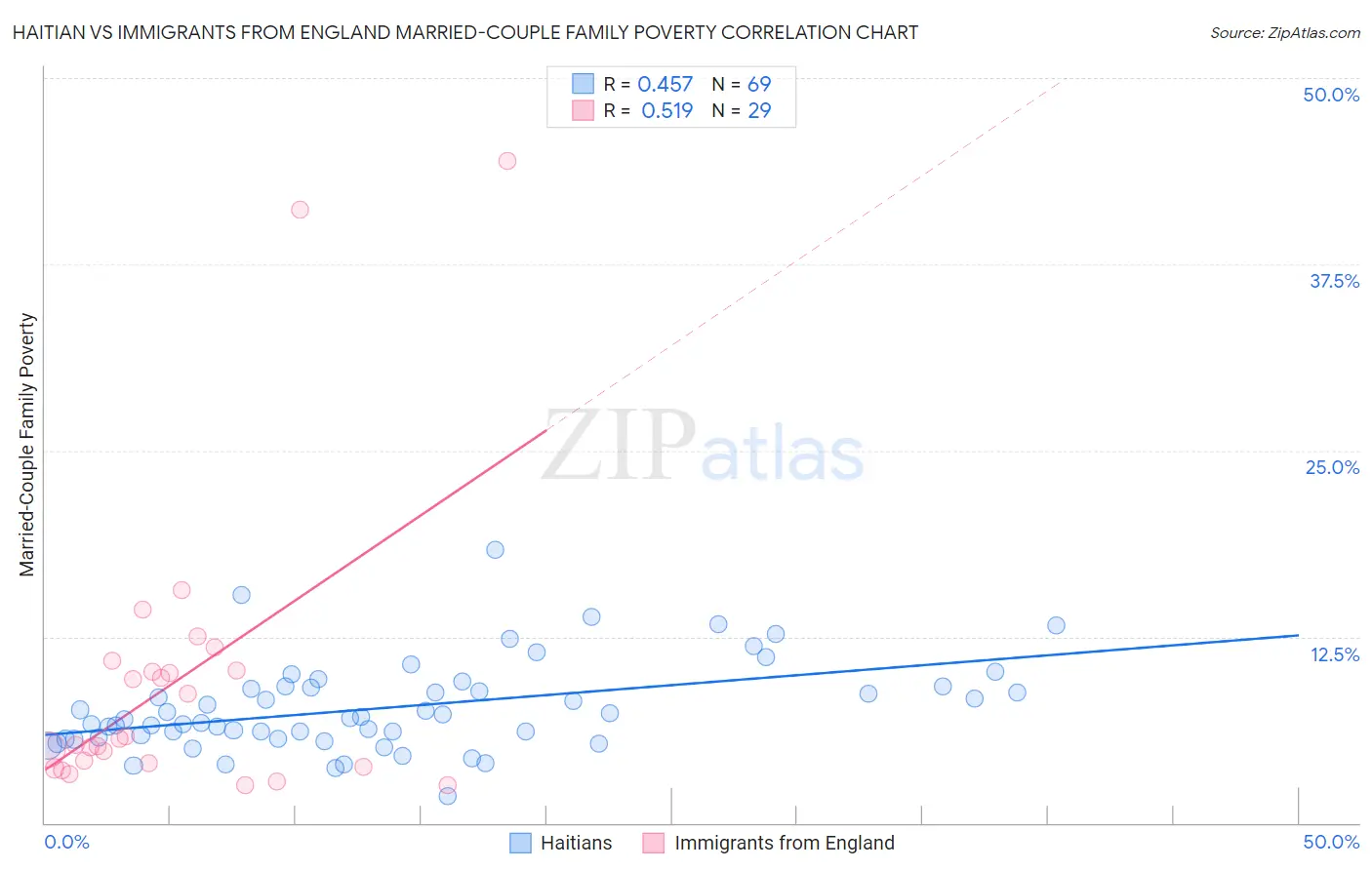 Haitian vs Immigrants from England Married-Couple Family Poverty