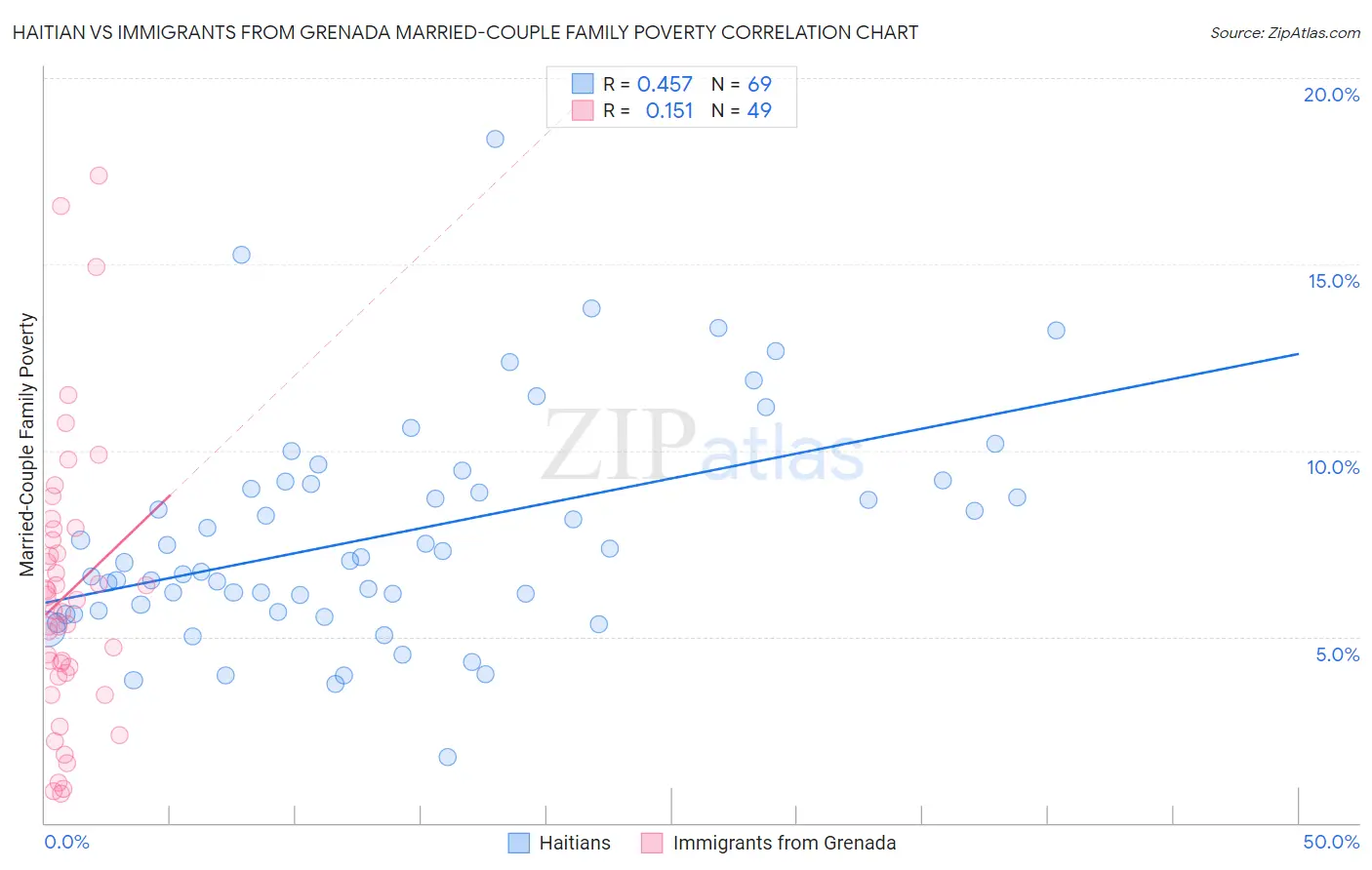 Haitian vs Immigrants from Grenada Married-Couple Family Poverty